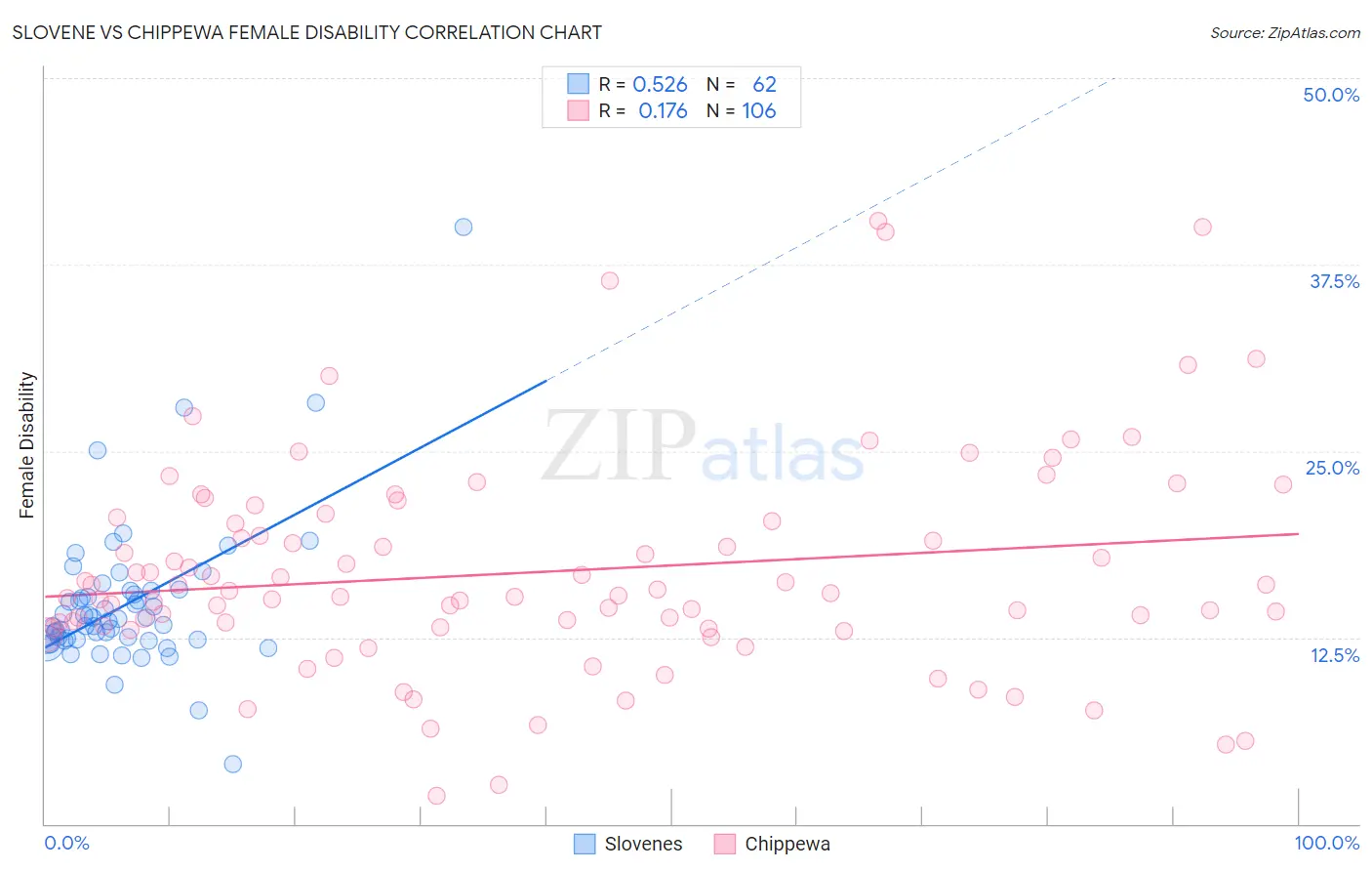 Slovene vs Chippewa Female Disability