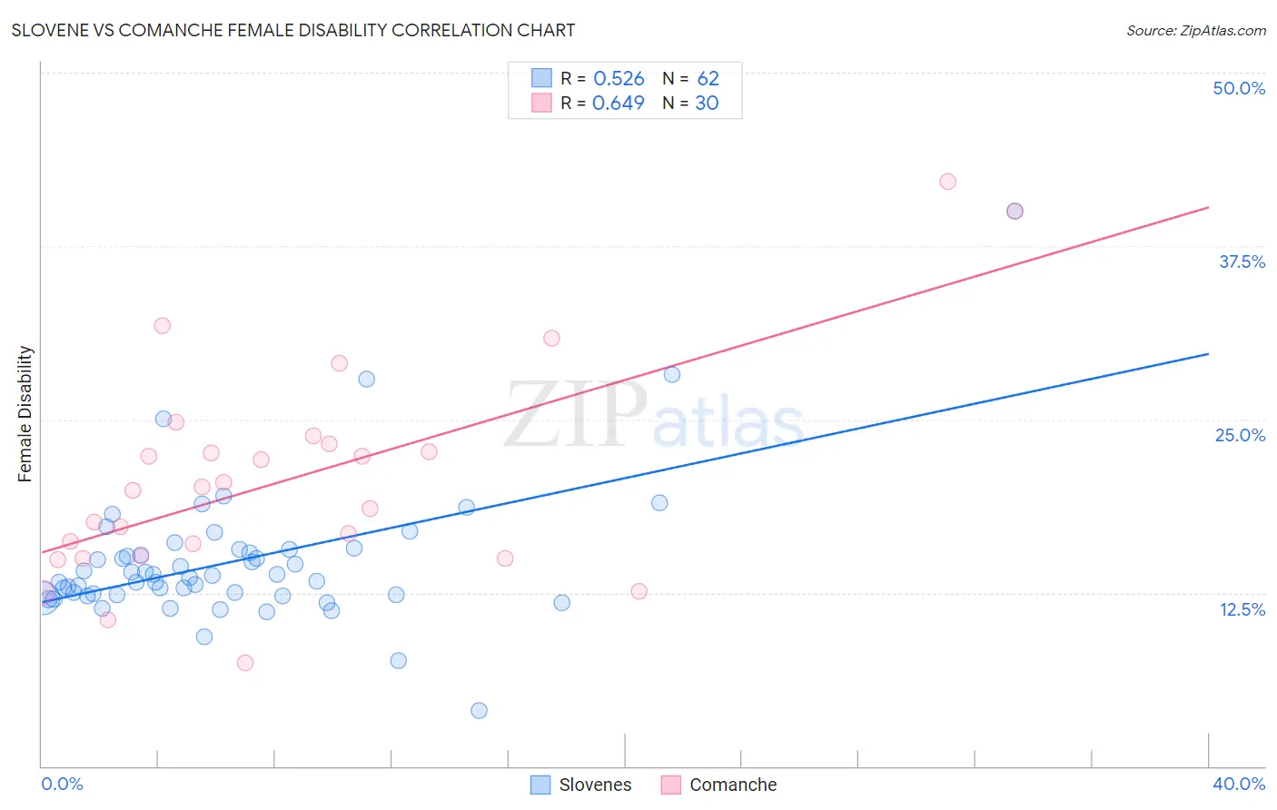 Slovene vs Comanche Female Disability