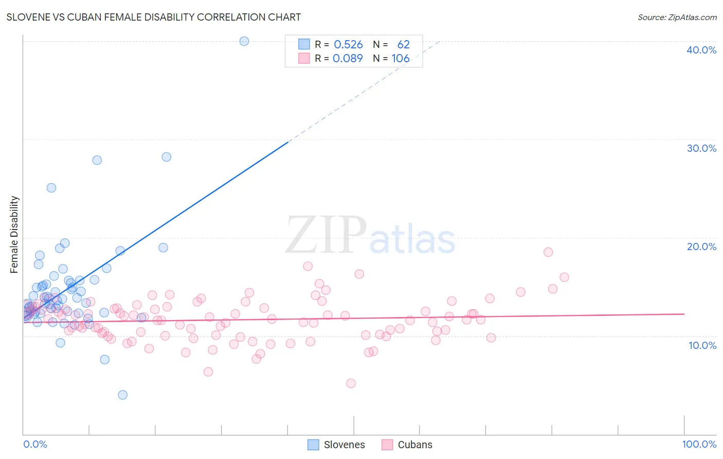 Slovene vs Cuban Female Disability