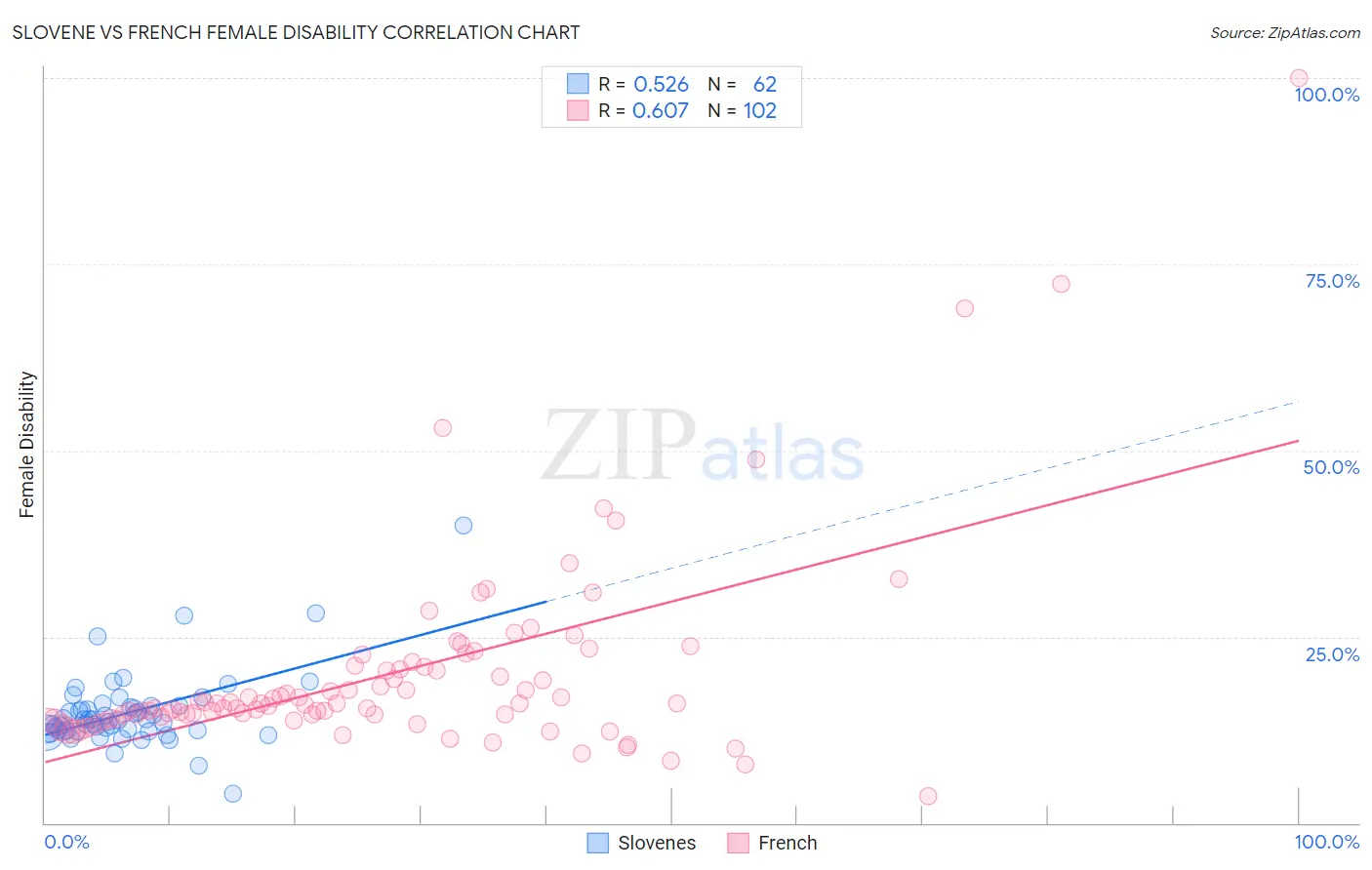 Slovene vs French Female Disability
