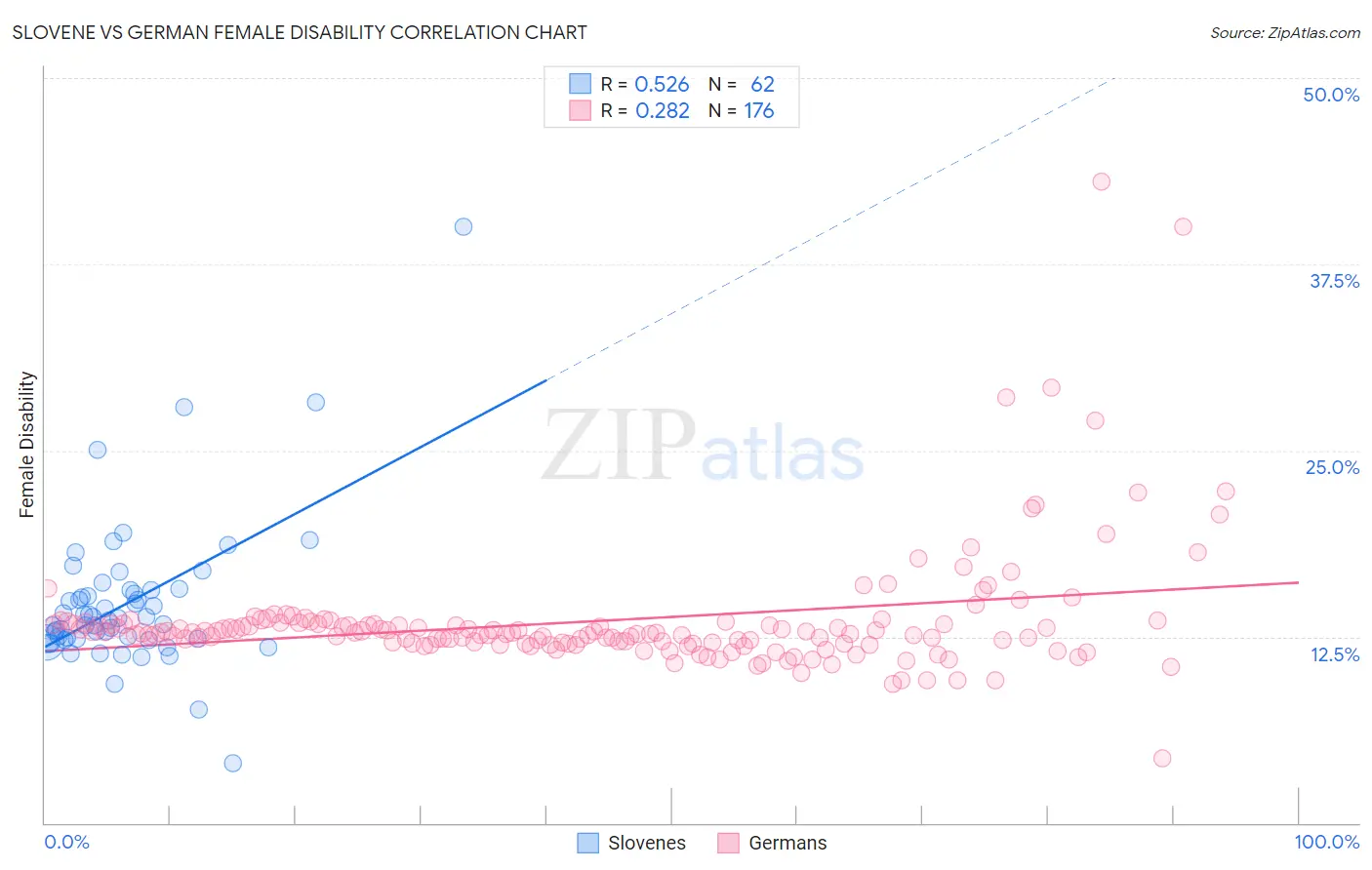 Slovene vs German Female Disability
