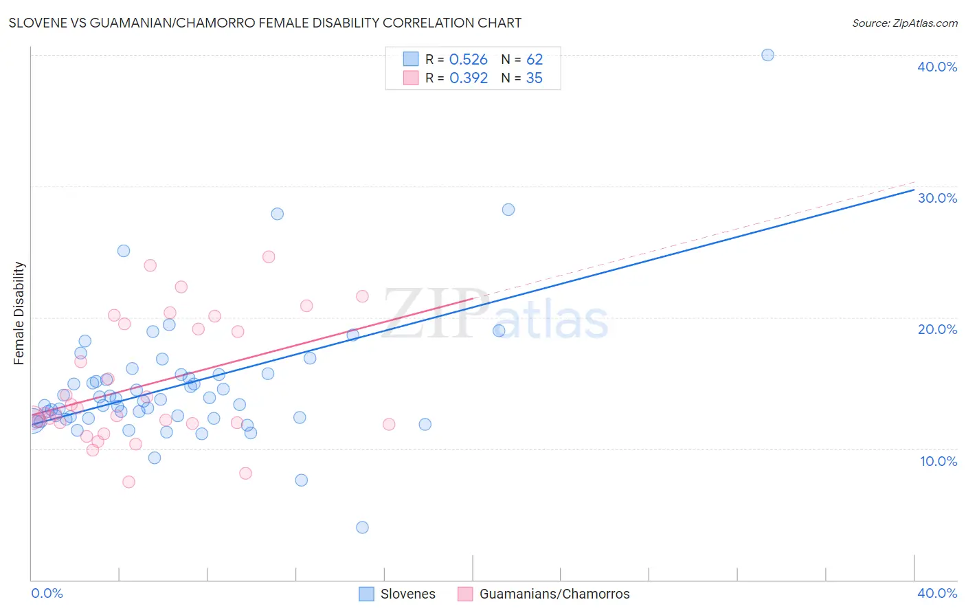 Slovene vs Guamanian/Chamorro Female Disability
