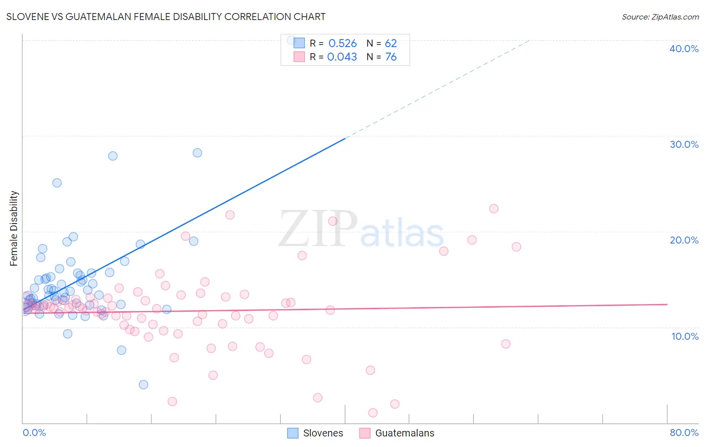 Slovene vs Guatemalan Female Disability
