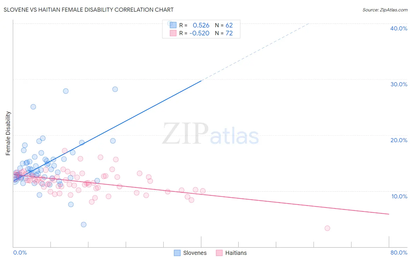 Slovene vs Haitian Female Disability