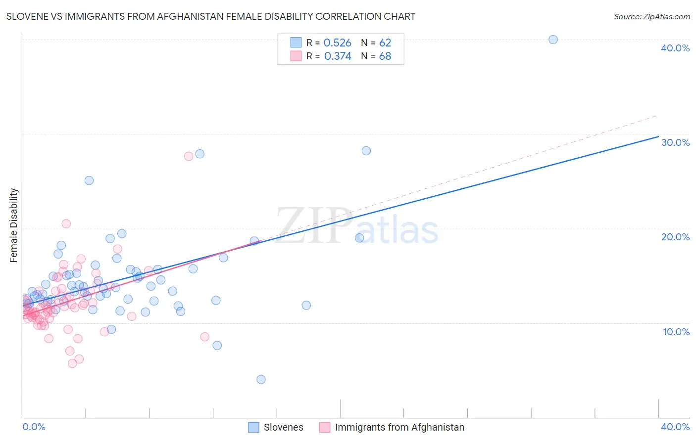 Slovene vs Immigrants from Afghanistan Female Disability