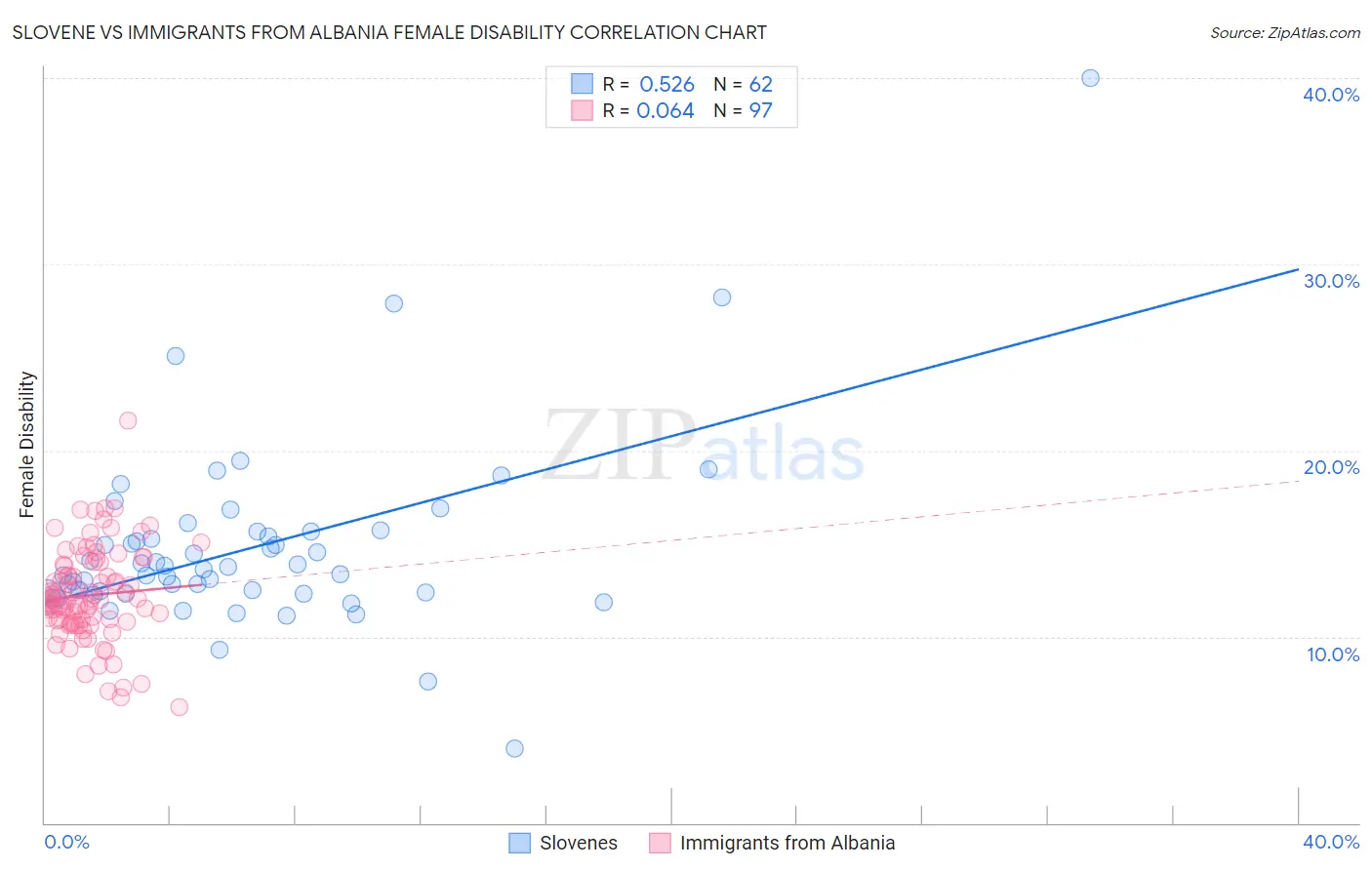 Slovene vs Immigrants from Albania Female Disability