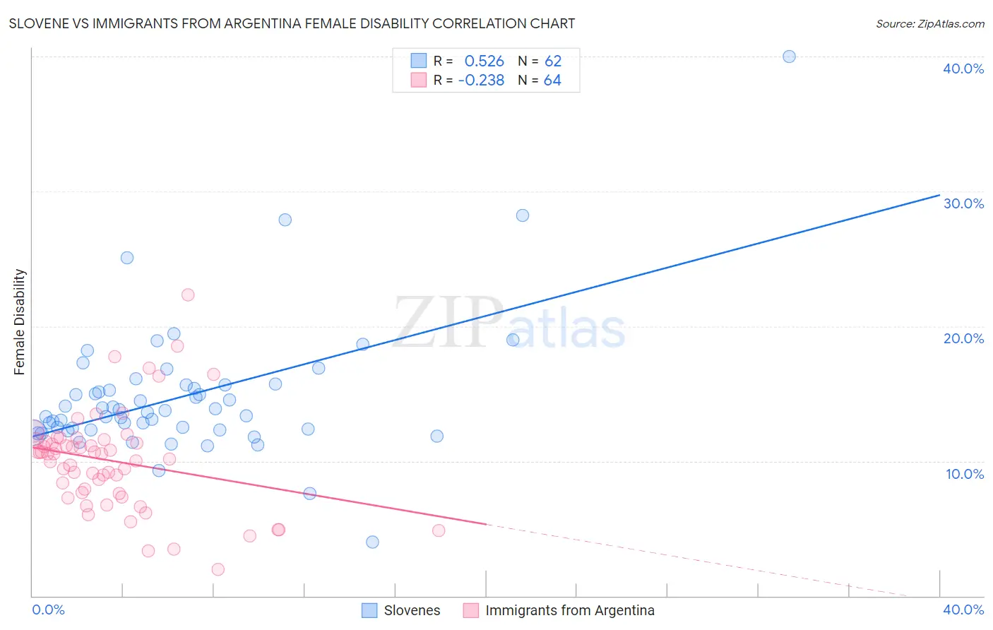 Slovene vs Immigrants from Argentina Female Disability