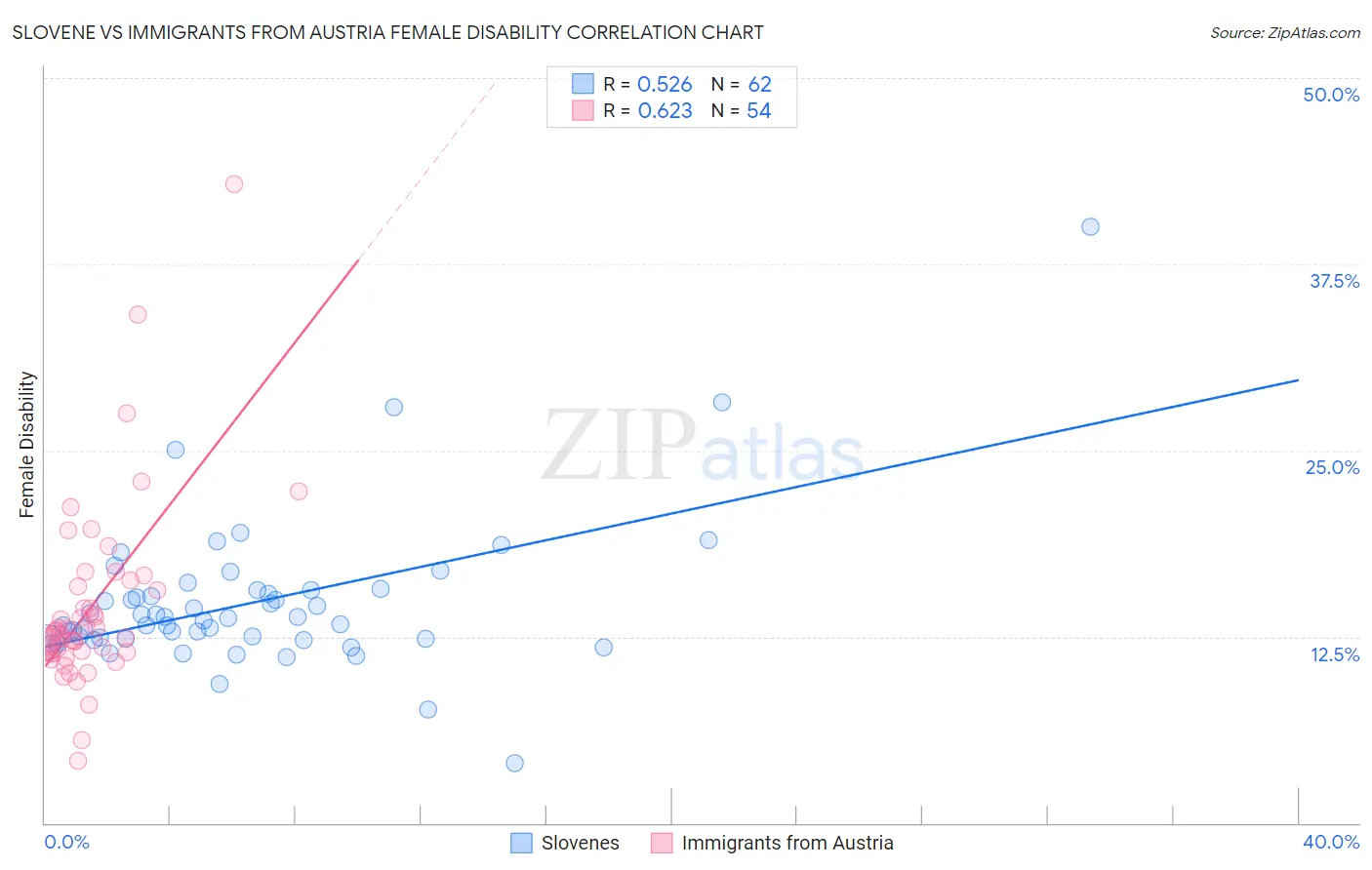 Slovene vs Immigrants from Austria Female Disability