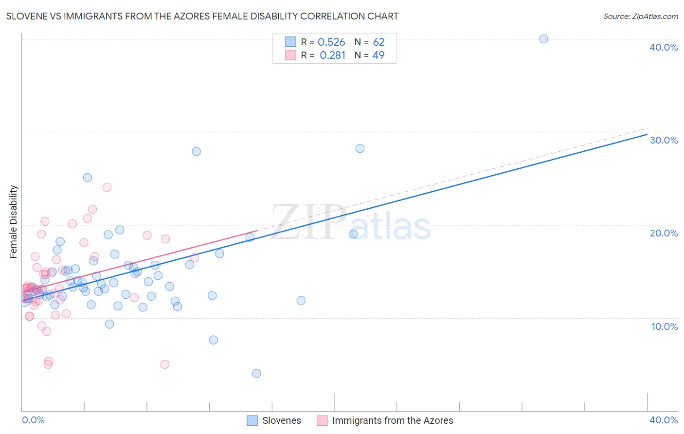 Slovene vs Immigrants from the Azores Female Disability