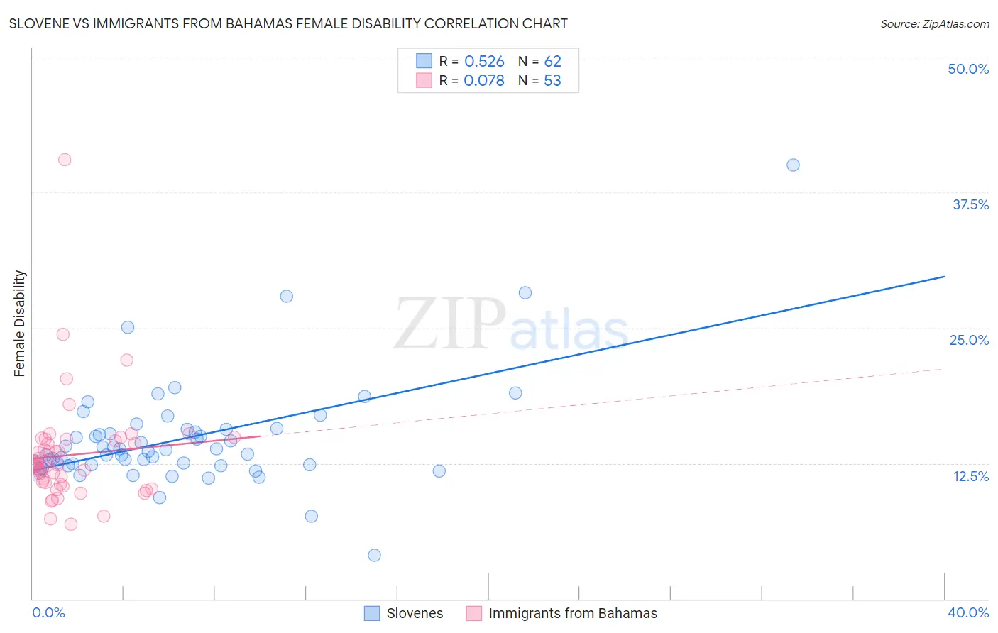 Slovene vs Immigrants from Bahamas Female Disability