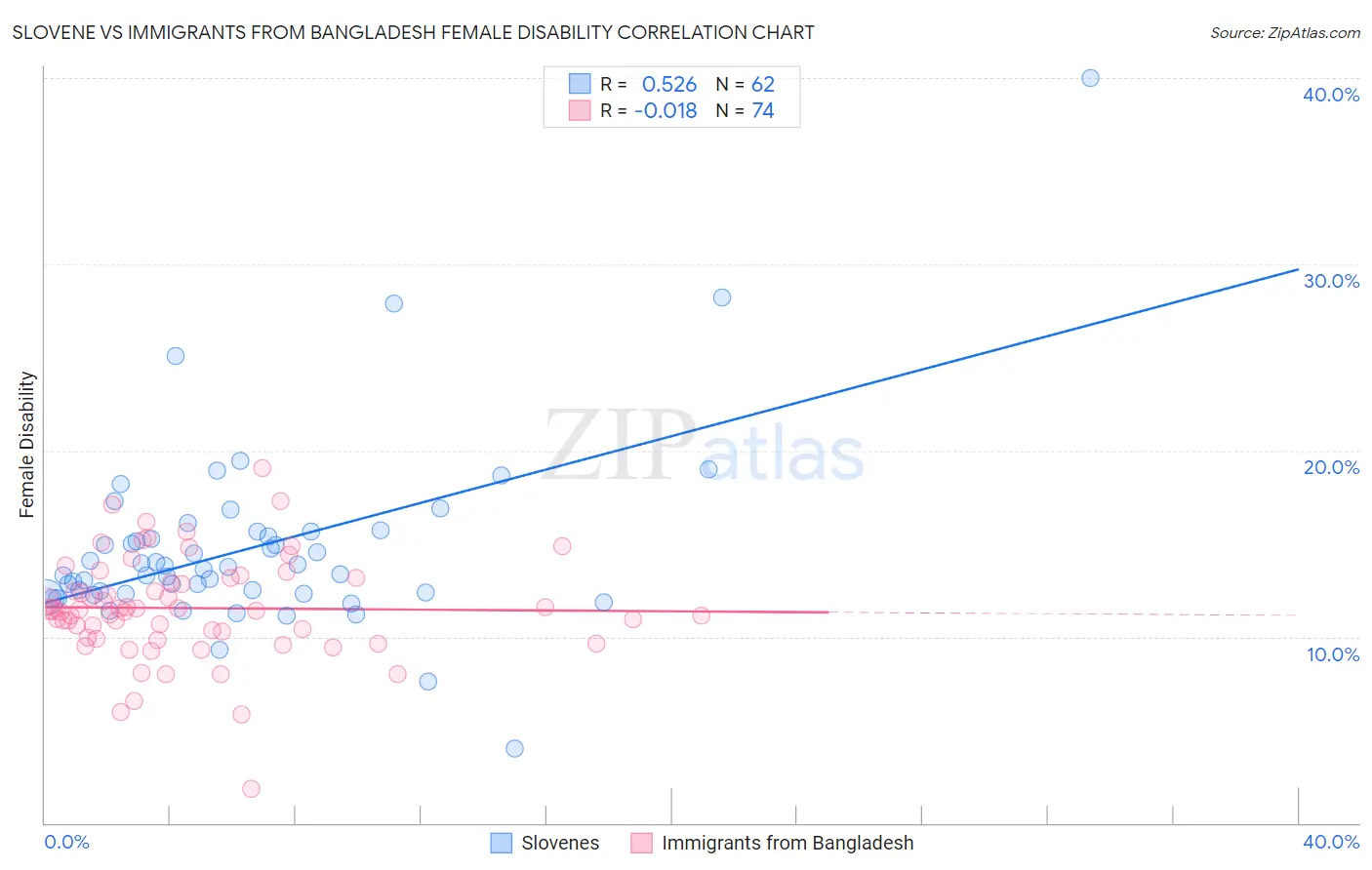 Slovene vs Immigrants from Bangladesh Female Disability