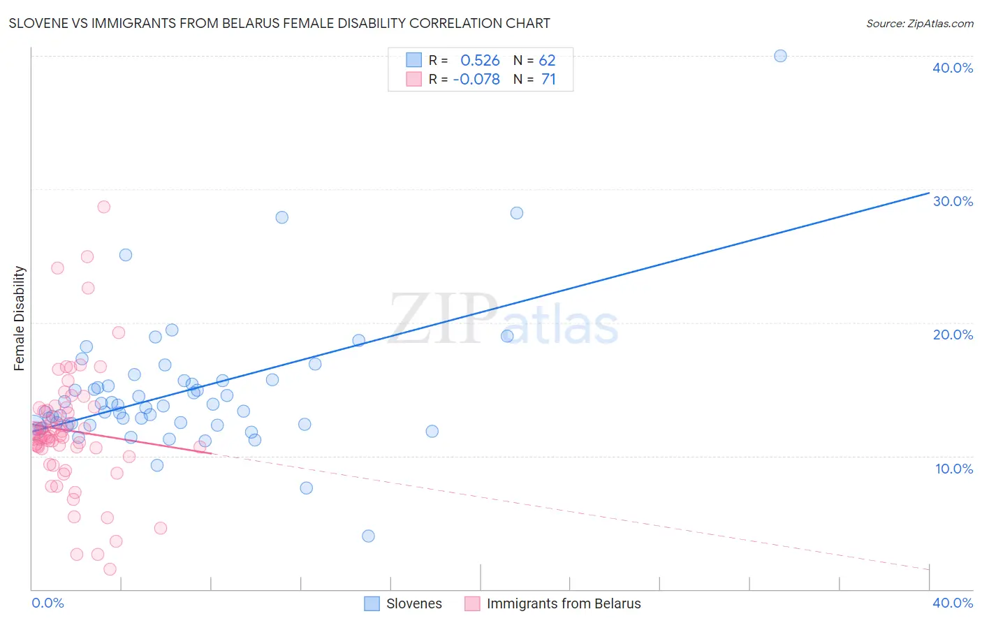 Slovene vs Immigrants from Belarus Female Disability