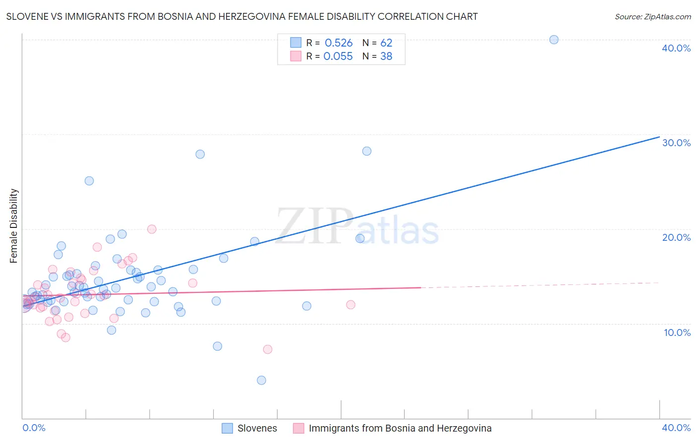 Slovene vs Immigrants from Bosnia and Herzegovina Female Disability