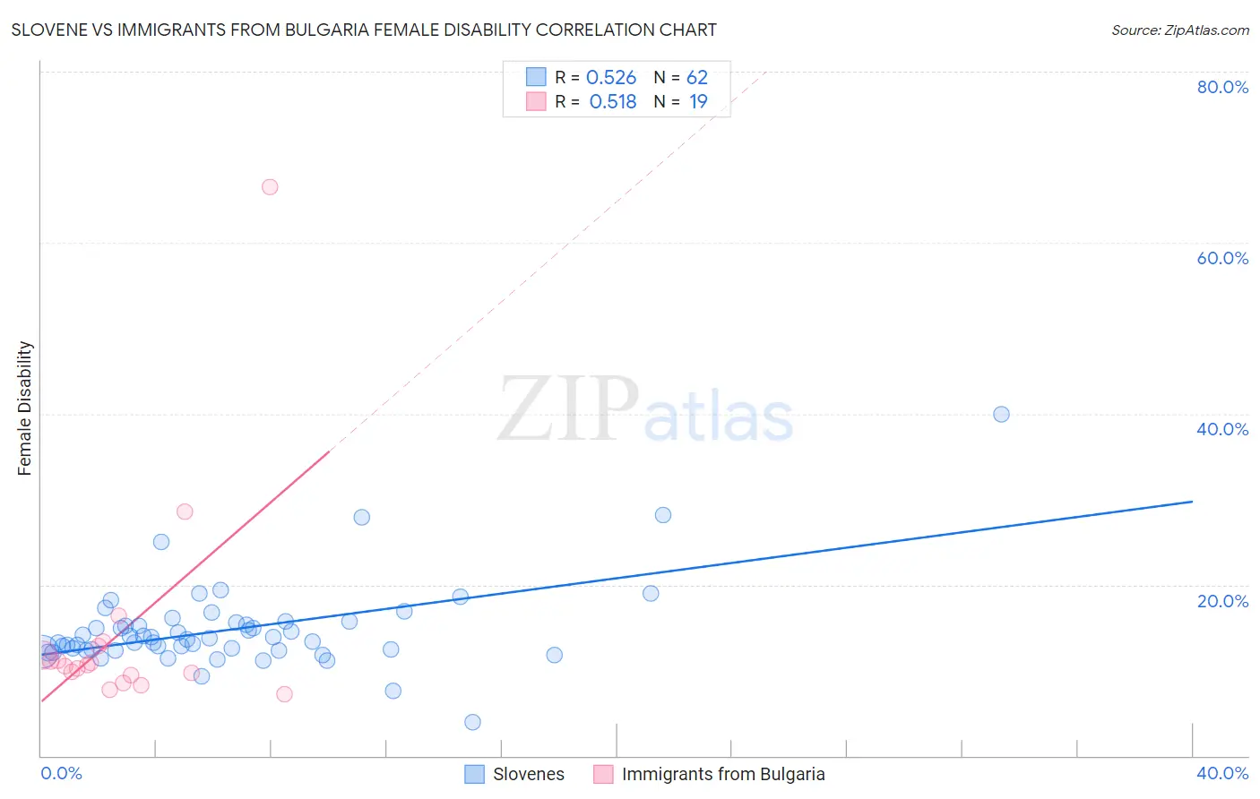 Slovene vs Immigrants from Bulgaria Female Disability