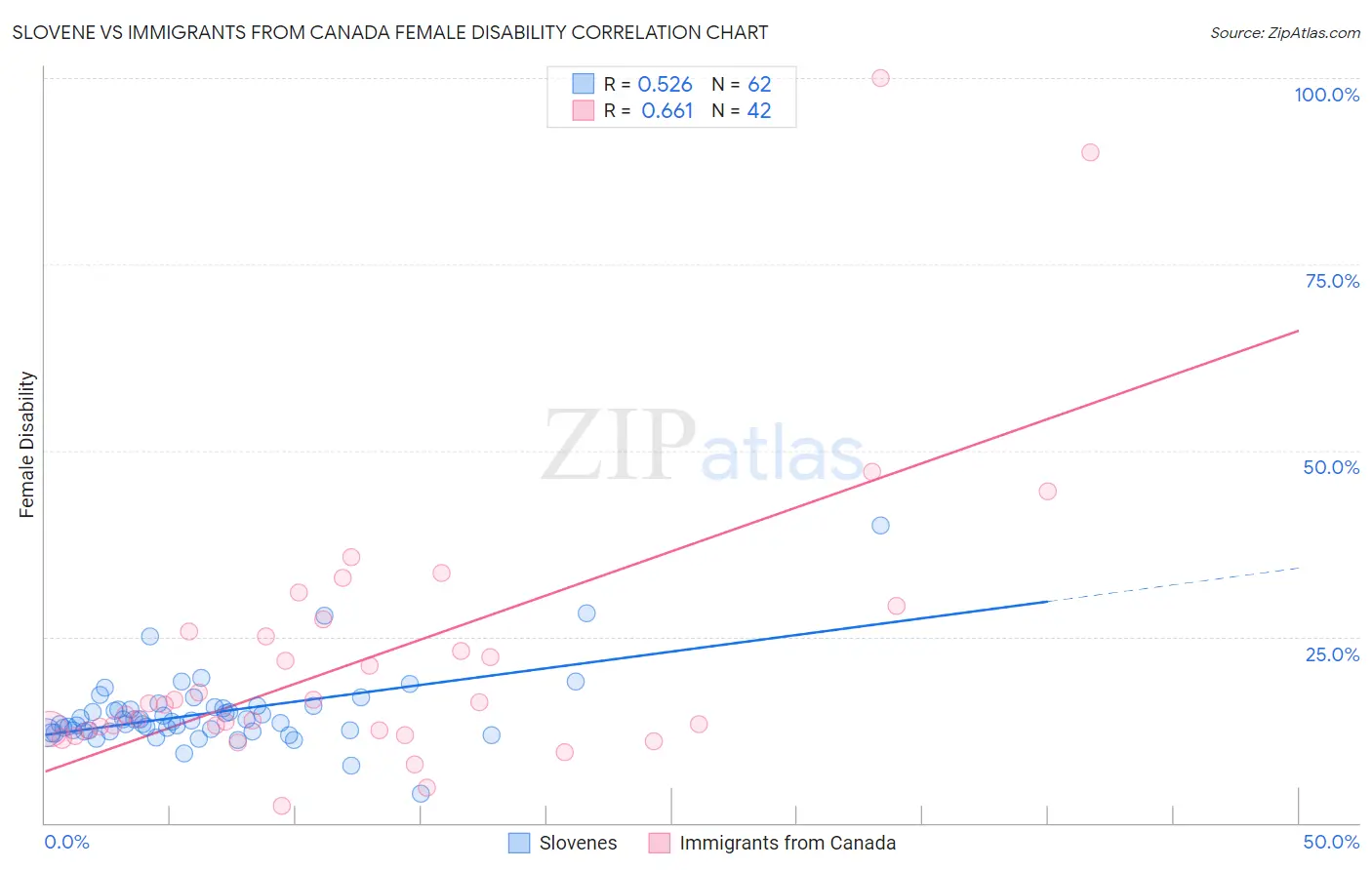 Slovene vs Immigrants from Canada Female Disability