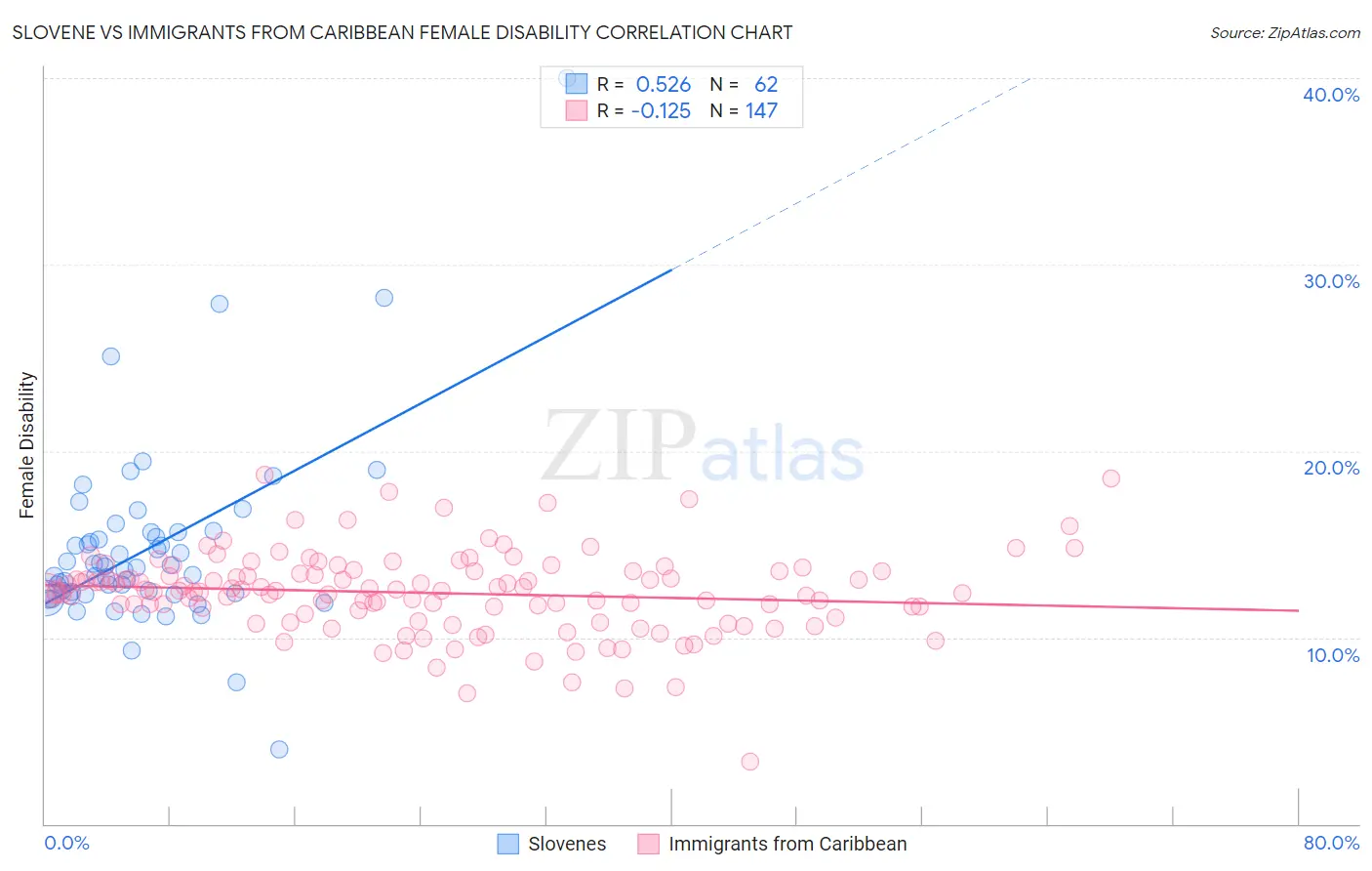 Slovene vs Immigrants from Caribbean Female Disability