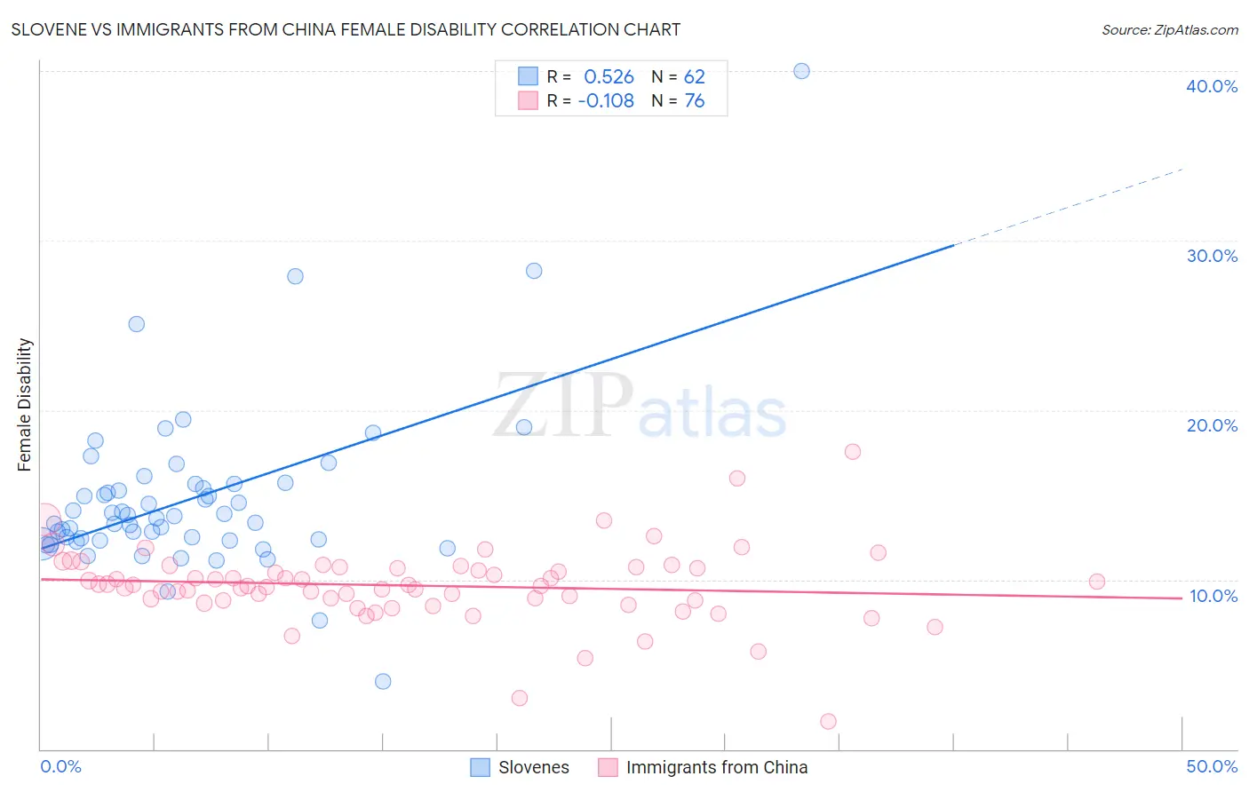 Slovene vs Immigrants from China Female Disability