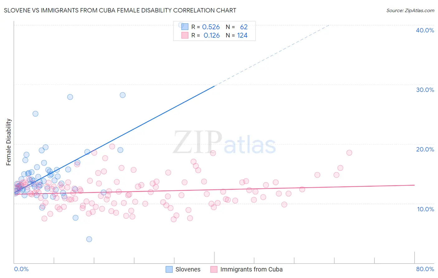 Slovene vs Immigrants from Cuba Female Disability