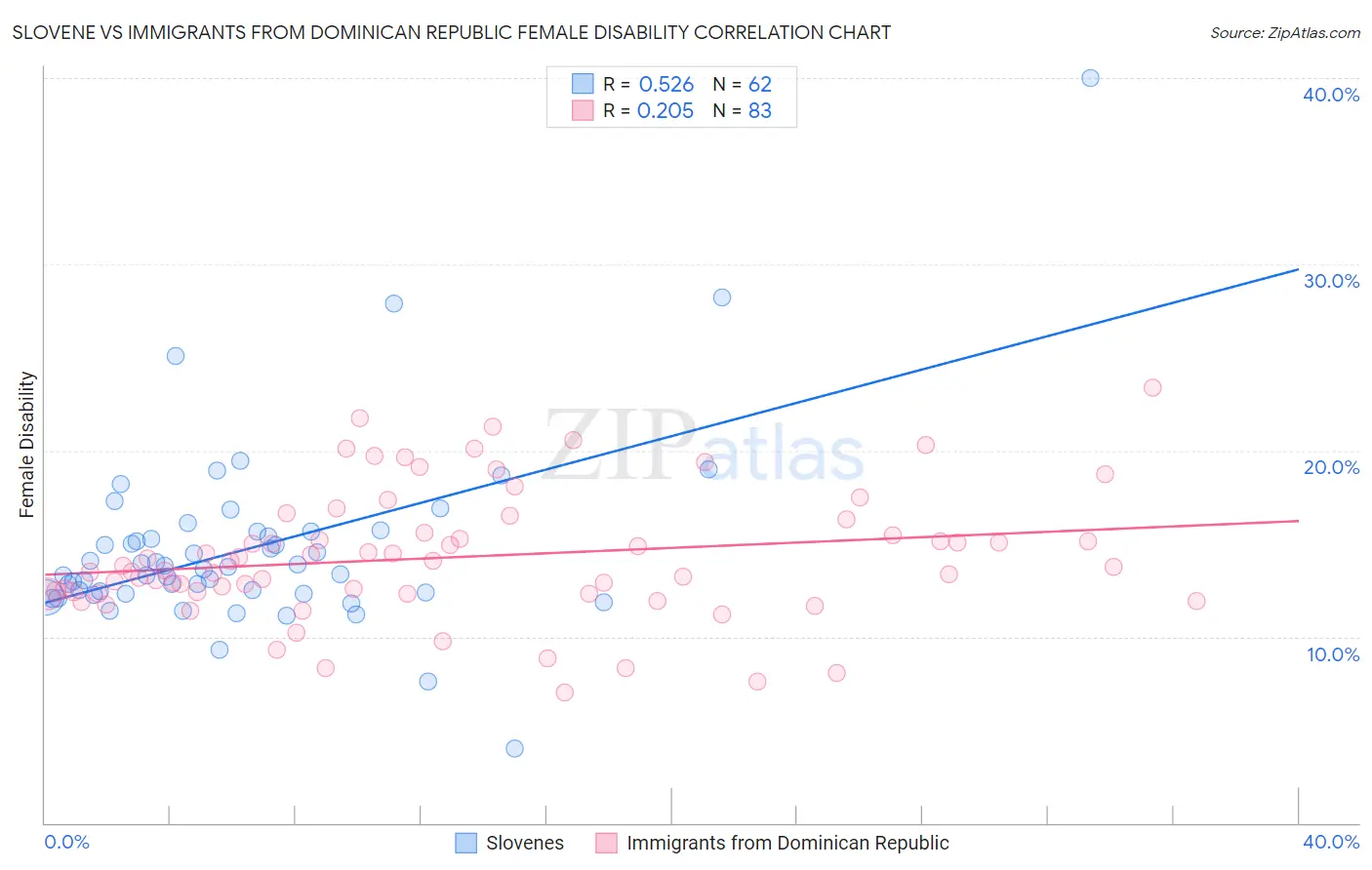 Slovene vs Immigrants from Dominican Republic Female Disability