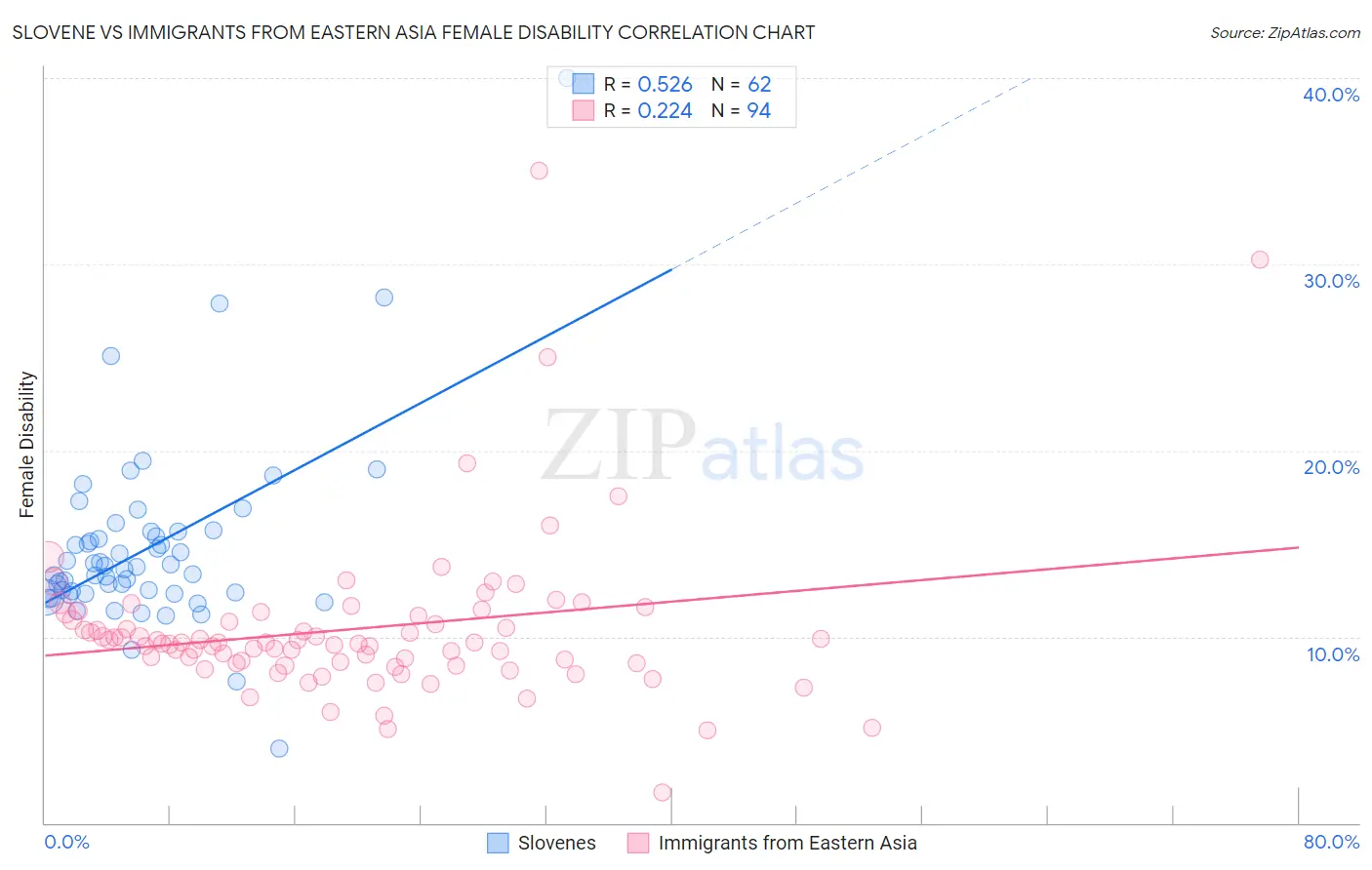 Slovene vs Immigrants from Eastern Asia Female Disability