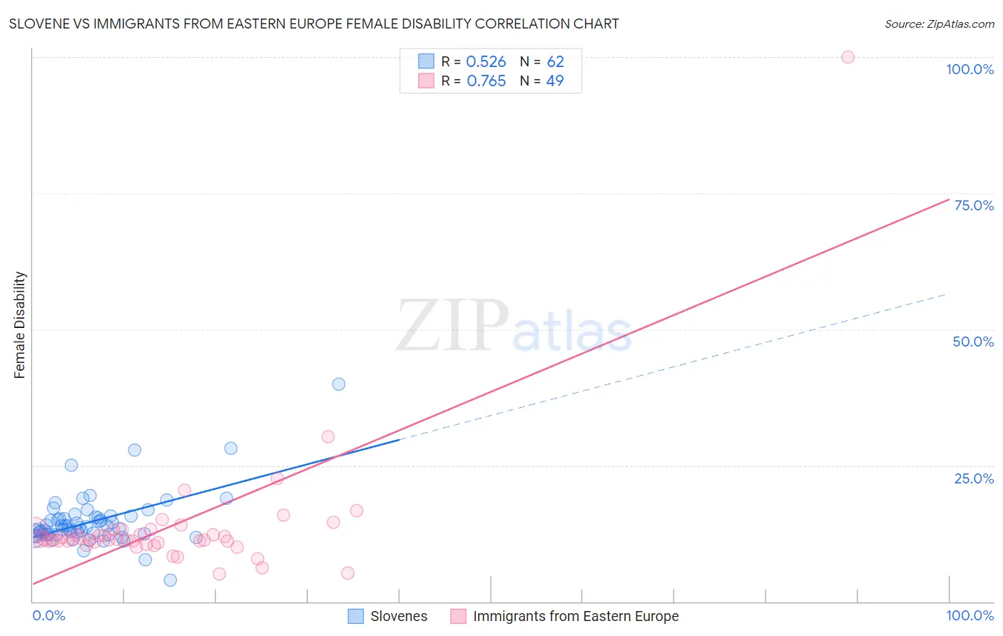 Slovene vs Immigrants from Eastern Europe Female Disability