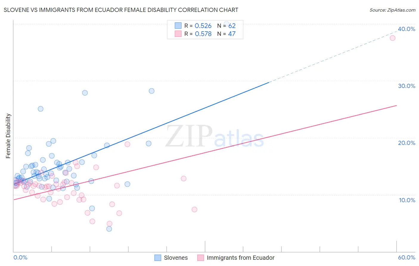 Slovene vs Immigrants from Ecuador Female Disability