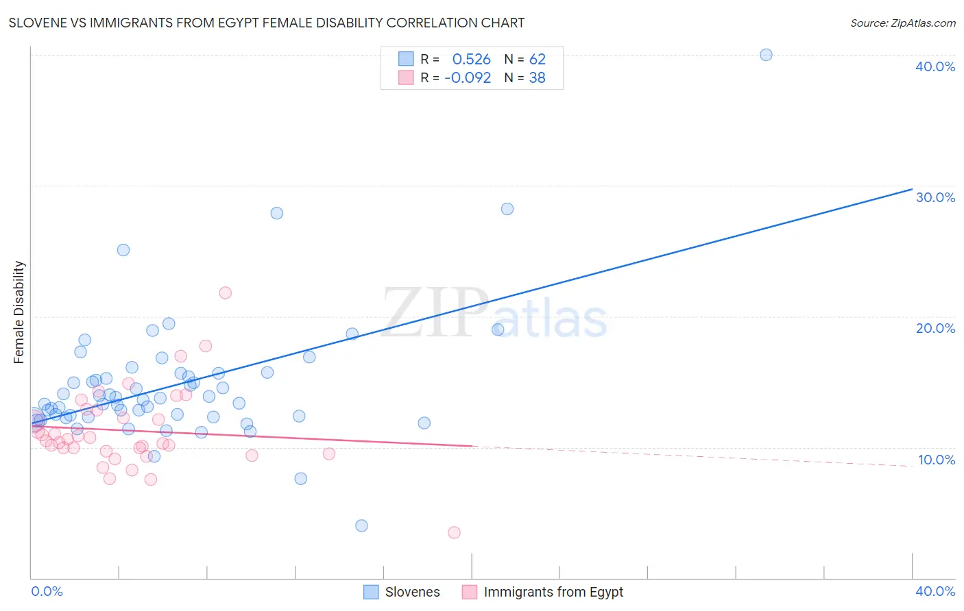 Slovene vs Immigrants from Egypt Female Disability