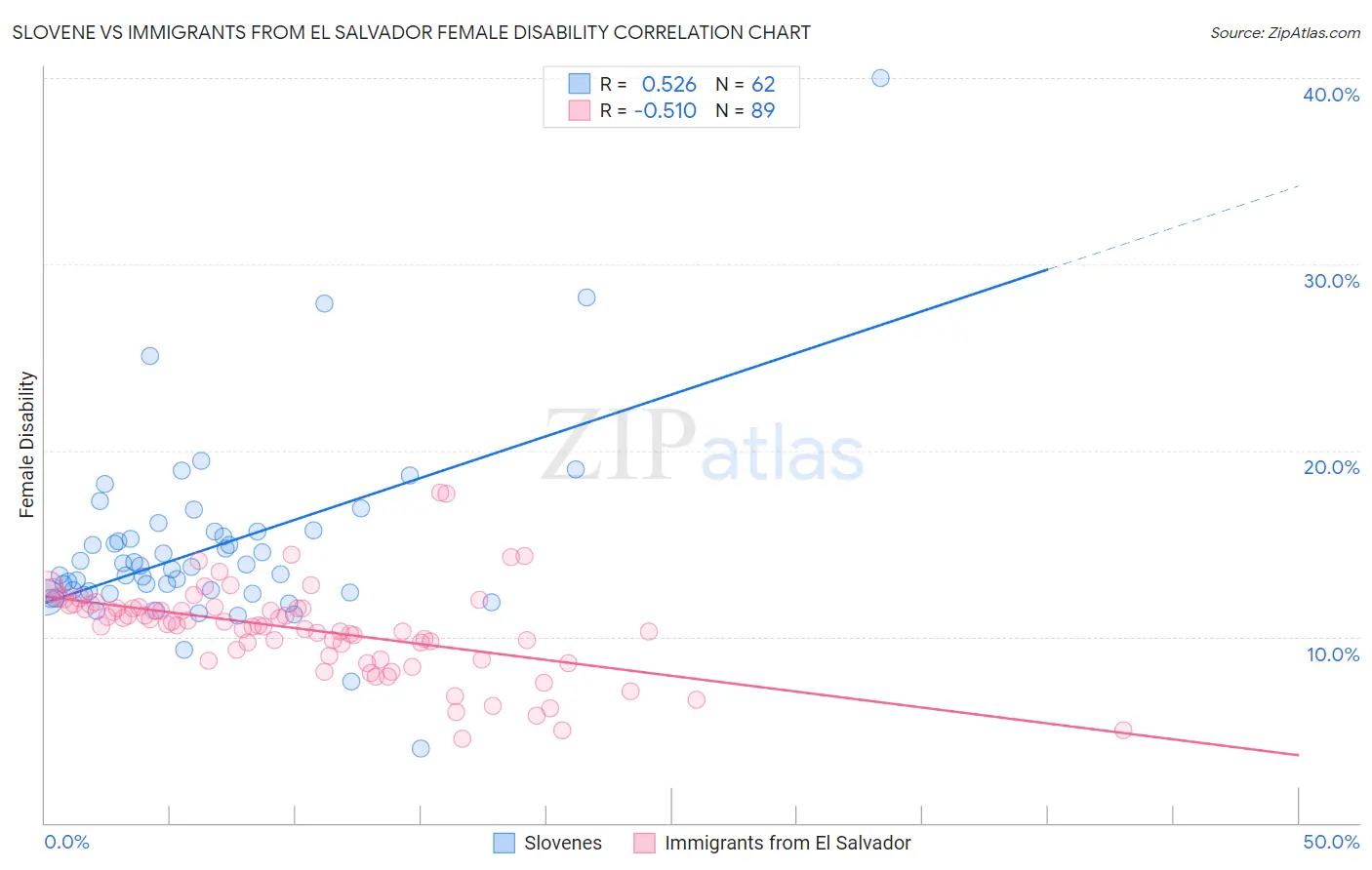 Slovene vs Immigrants from El Salvador Female Disability