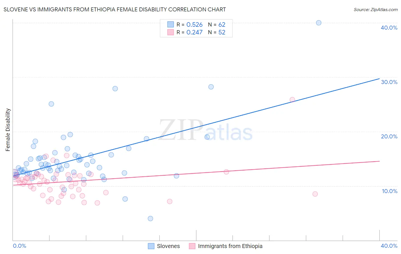 Slovene vs Immigrants from Ethiopia Female Disability