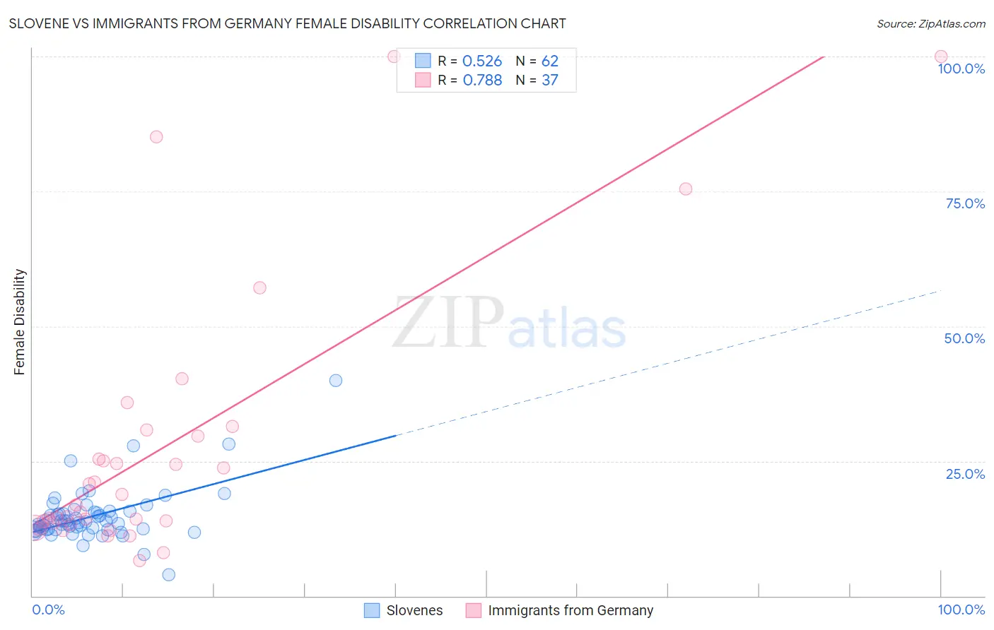Slovene vs Immigrants from Germany Female Disability