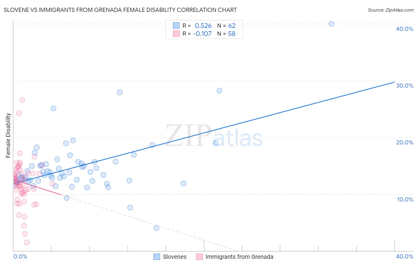Slovene vs Immigrants from Grenada Female Disability