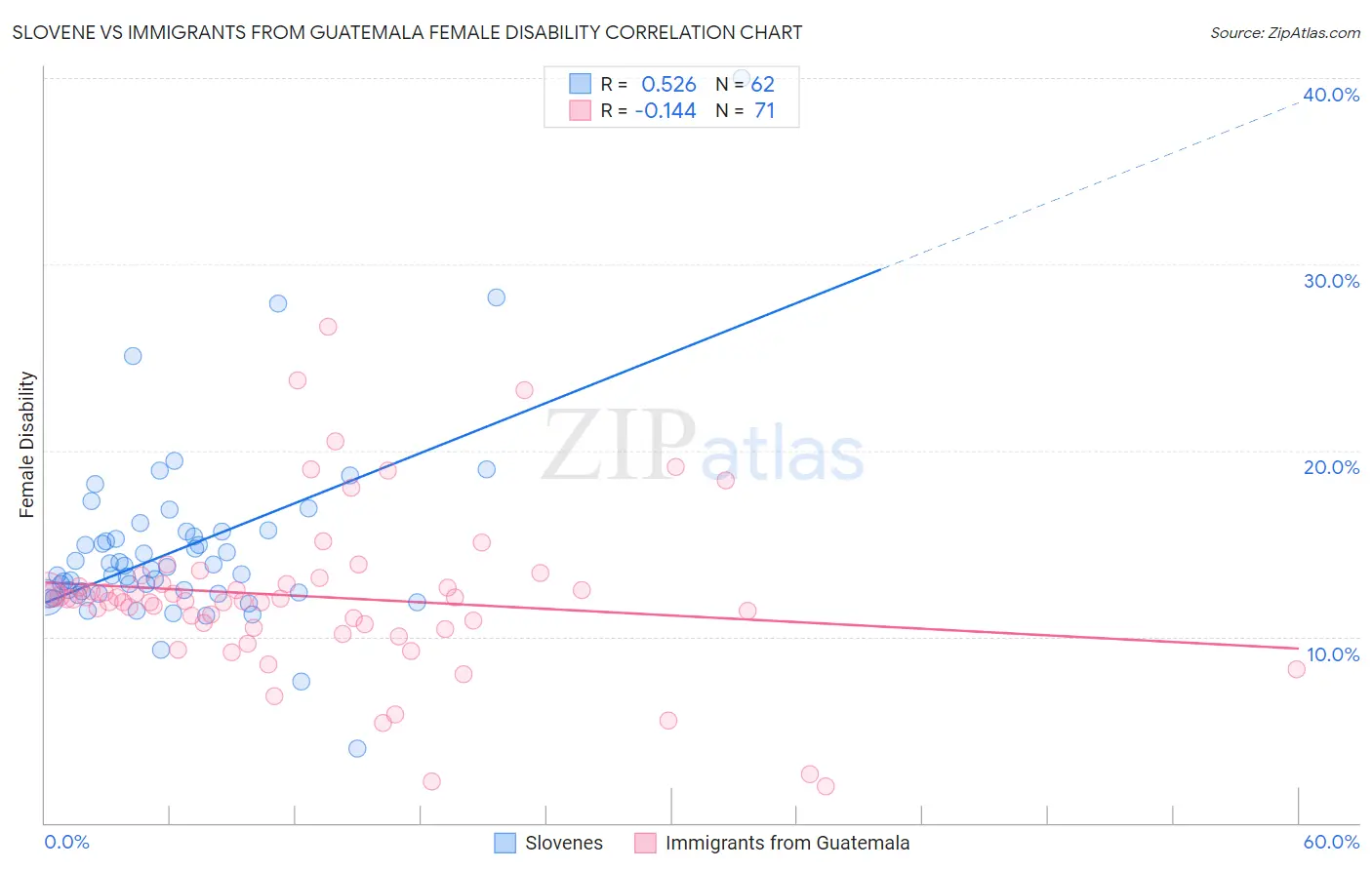 Slovene vs Immigrants from Guatemala Female Disability