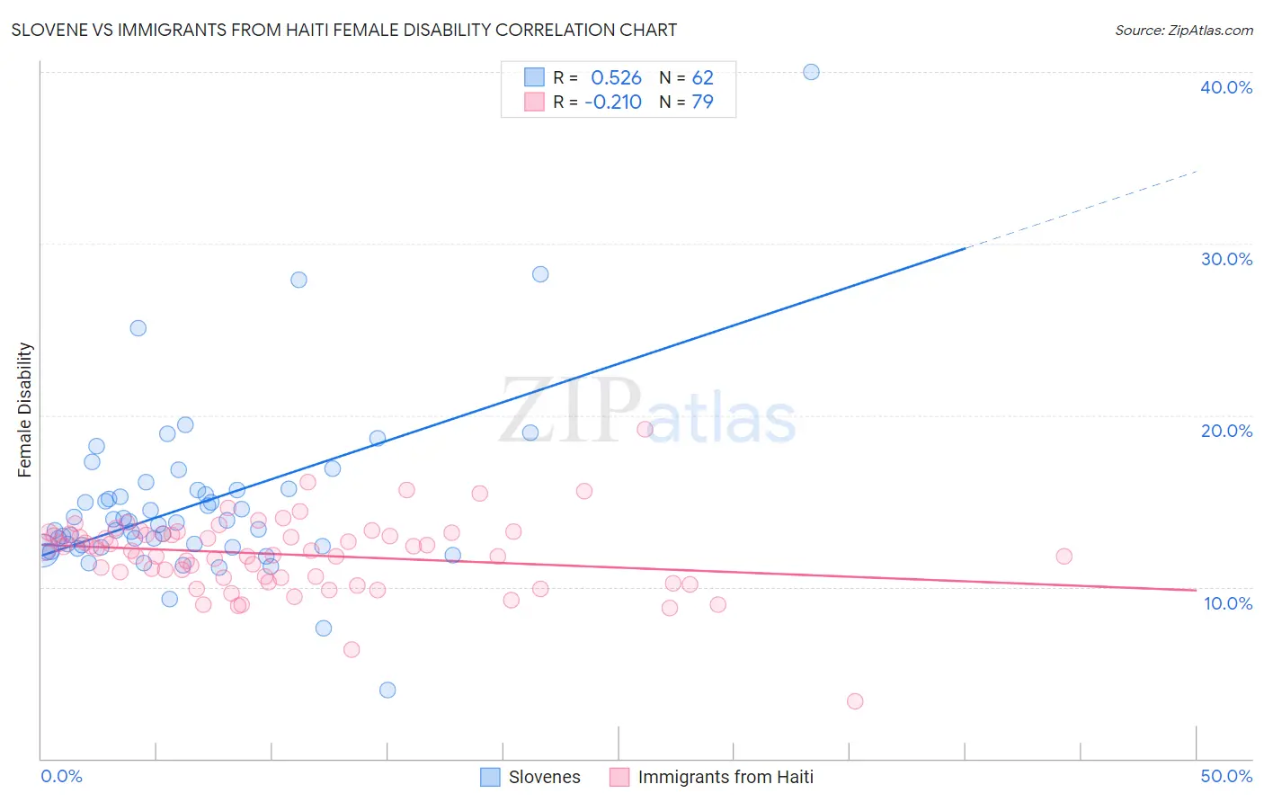 Slovene vs Immigrants from Haiti Female Disability