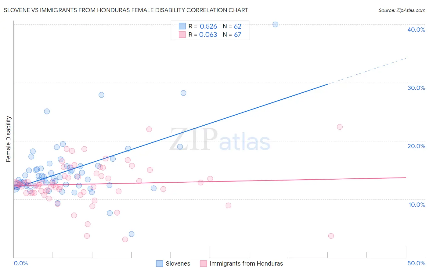 Slovene vs Immigrants from Honduras Female Disability