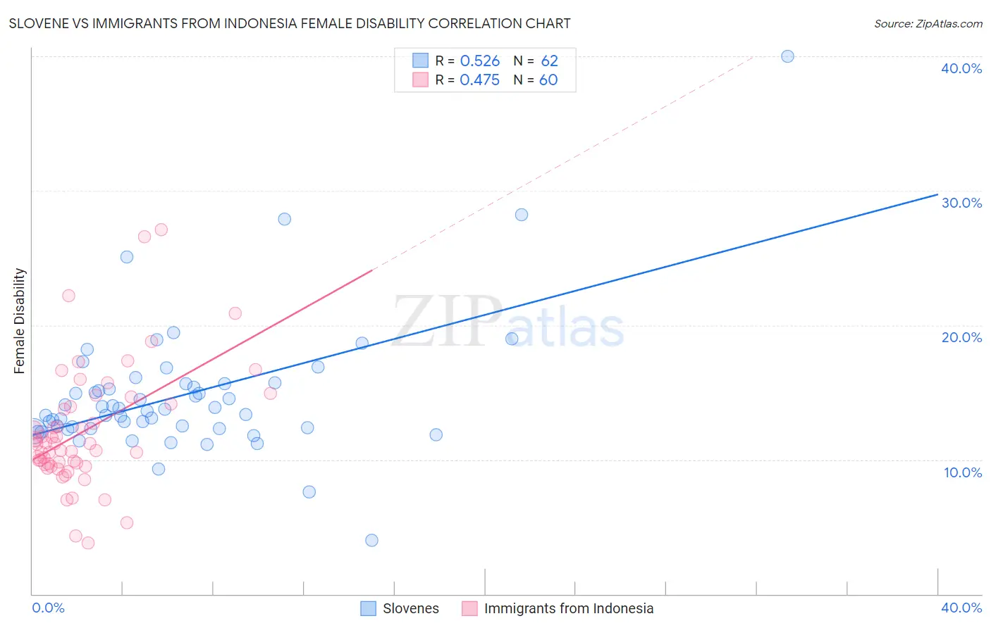 Slovene vs Immigrants from Indonesia Female Disability