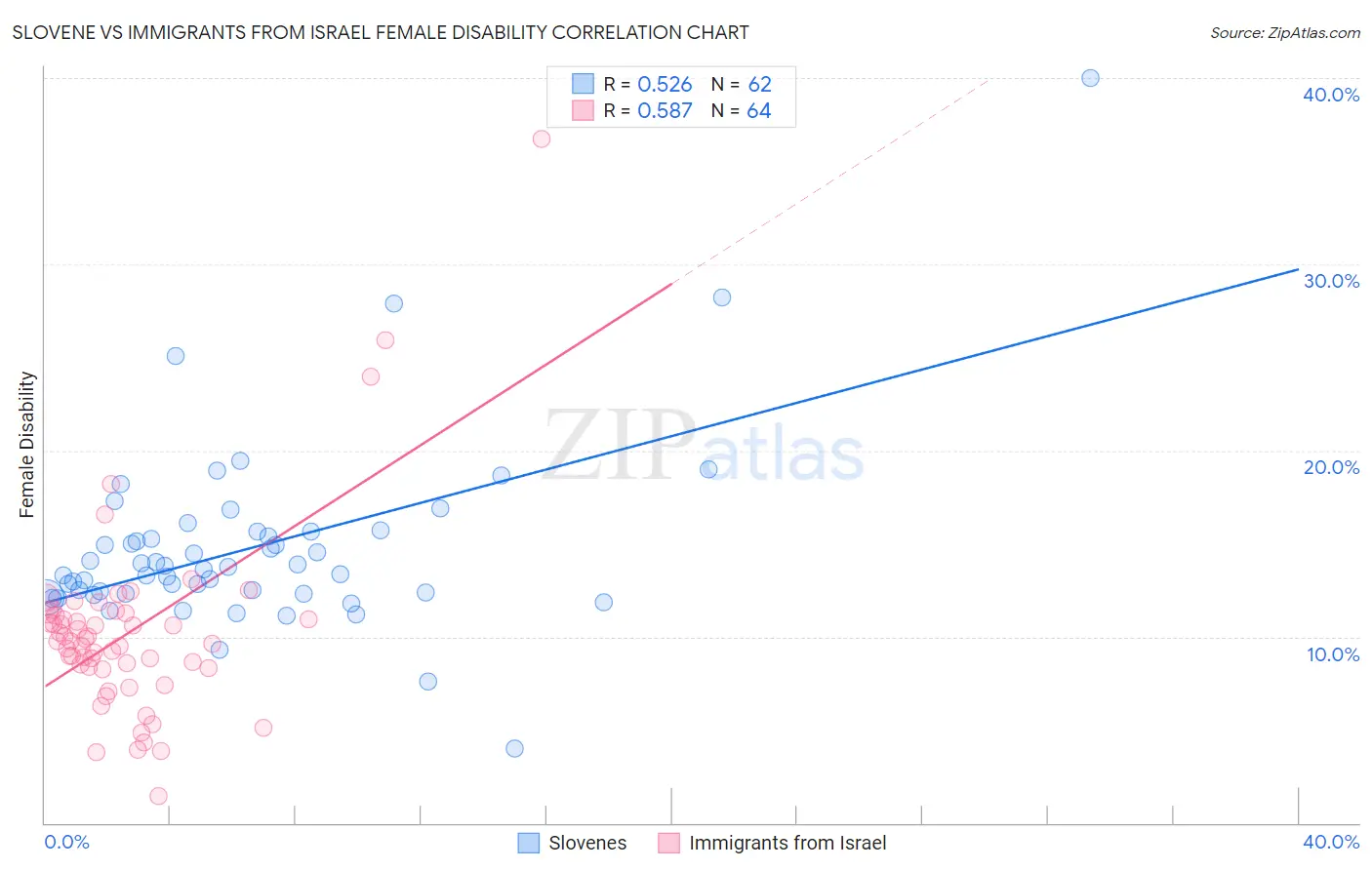 Slovene vs Immigrants from Israel Female Disability