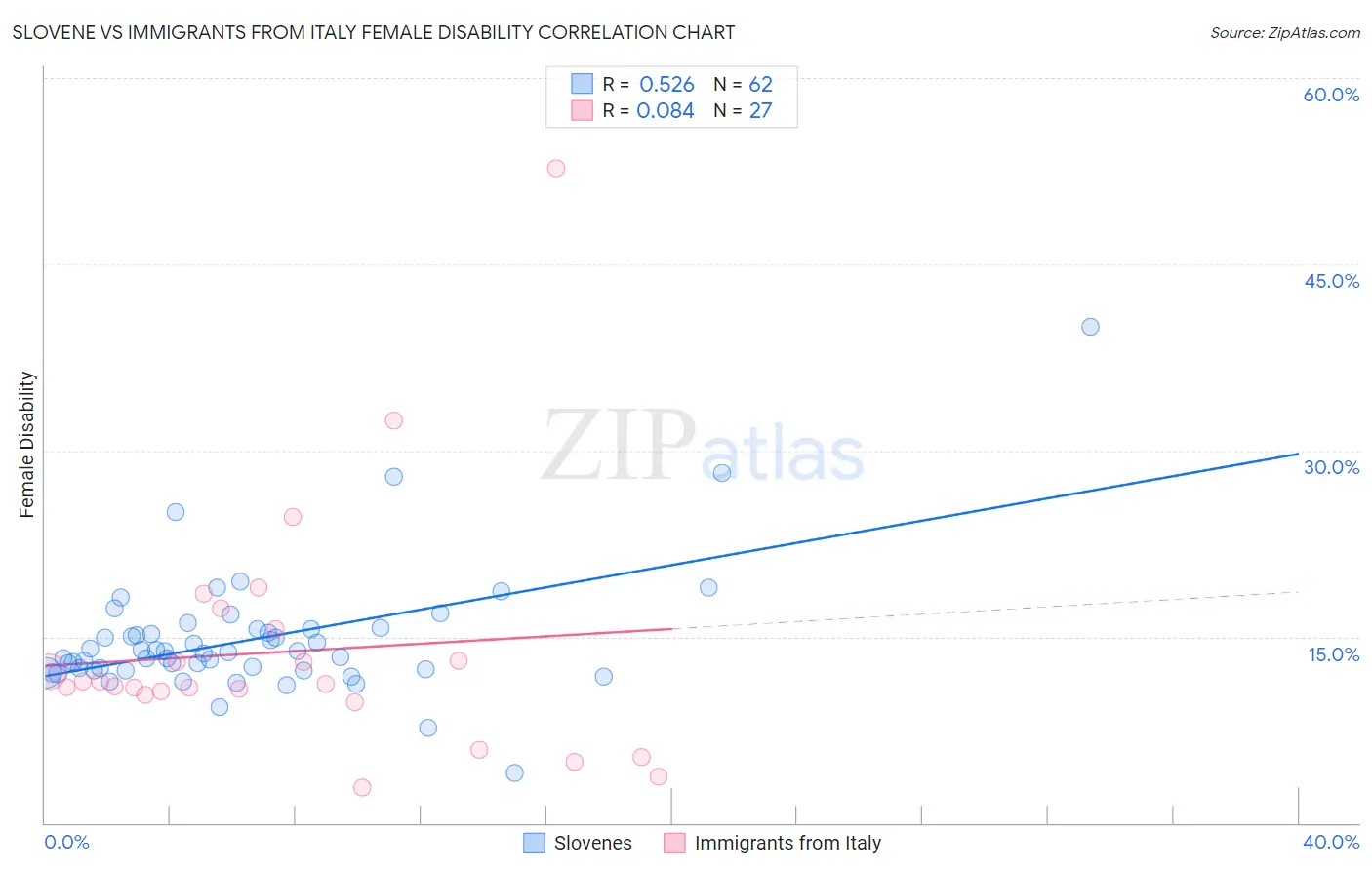 Slovene vs Immigrants from Italy Female Disability