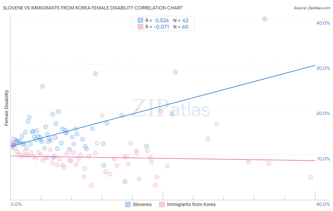 Slovene vs Immigrants from Korea Female Disability