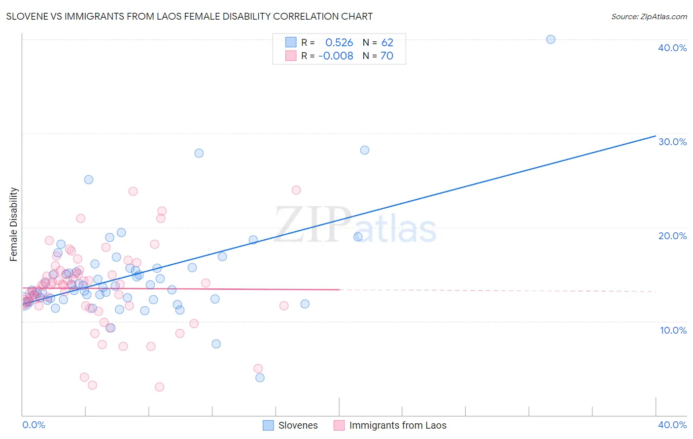 Slovene vs Immigrants from Laos Female Disability