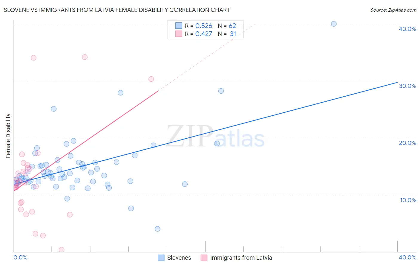 Slovene vs Immigrants from Latvia Female Disability
