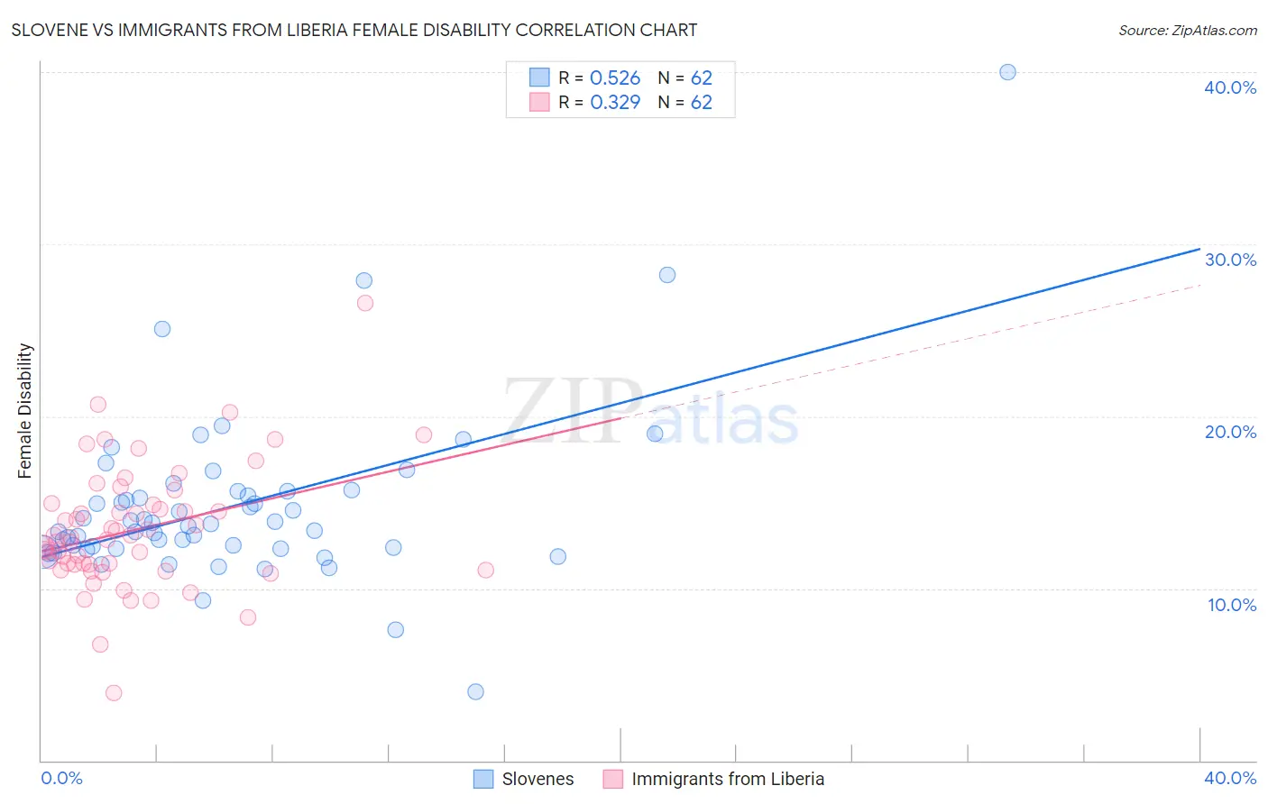 Slovene vs Immigrants from Liberia Female Disability
