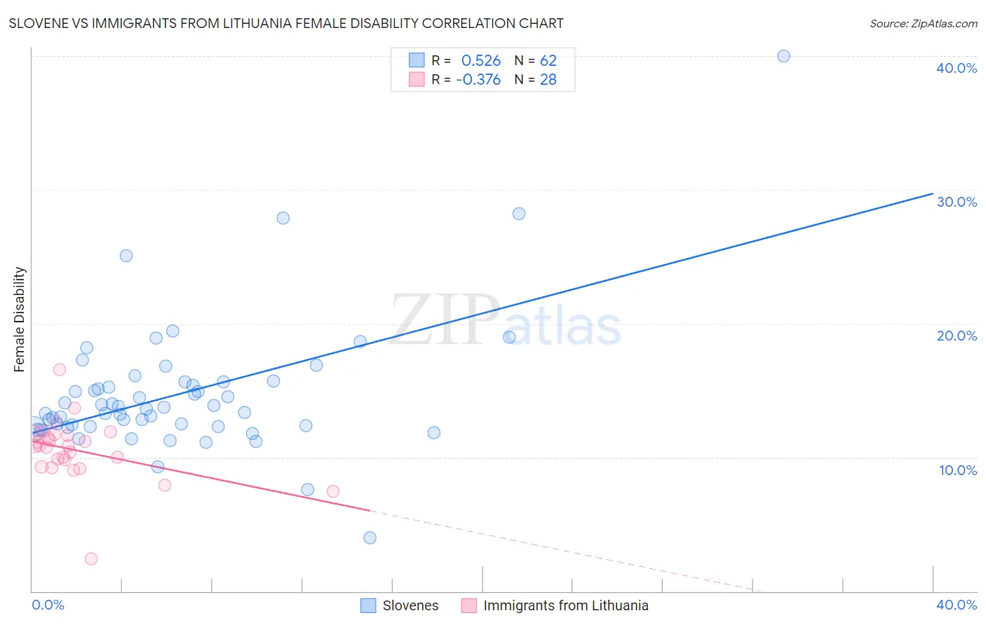 Slovene vs Immigrants from Lithuania Female Disability