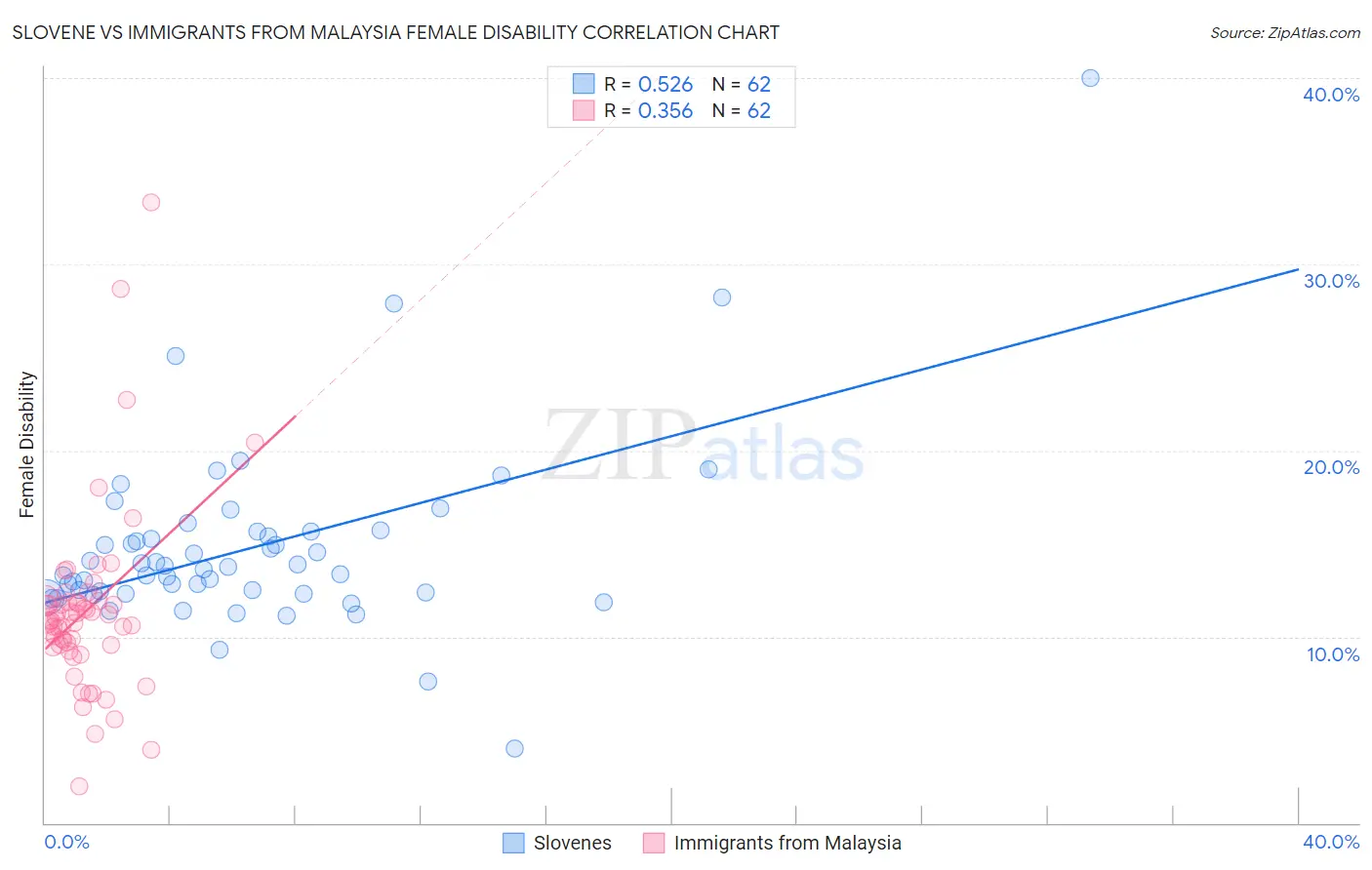 Slovene vs Immigrants from Malaysia Female Disability