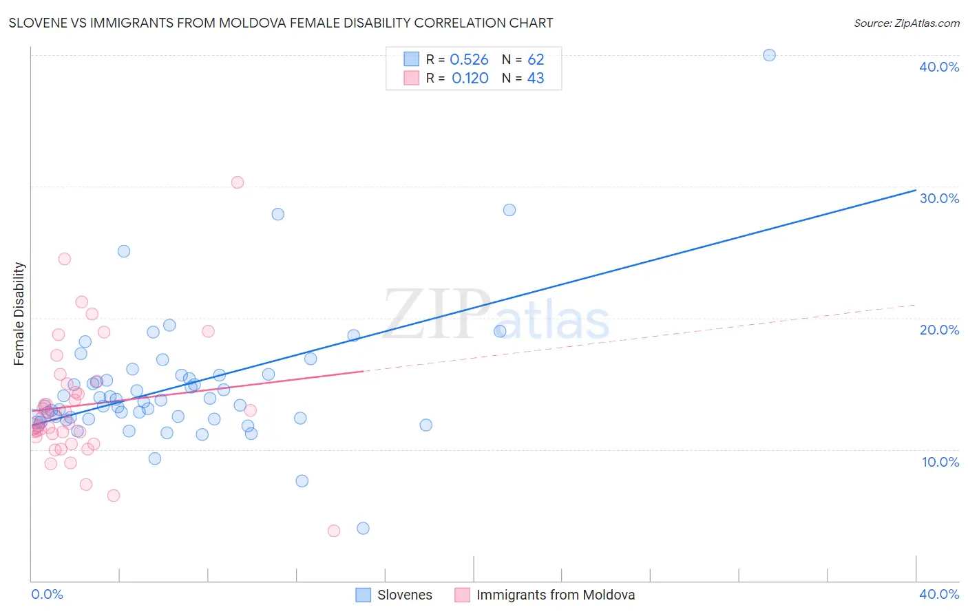 Slovene vs Immigrants from Moldova Female Disability