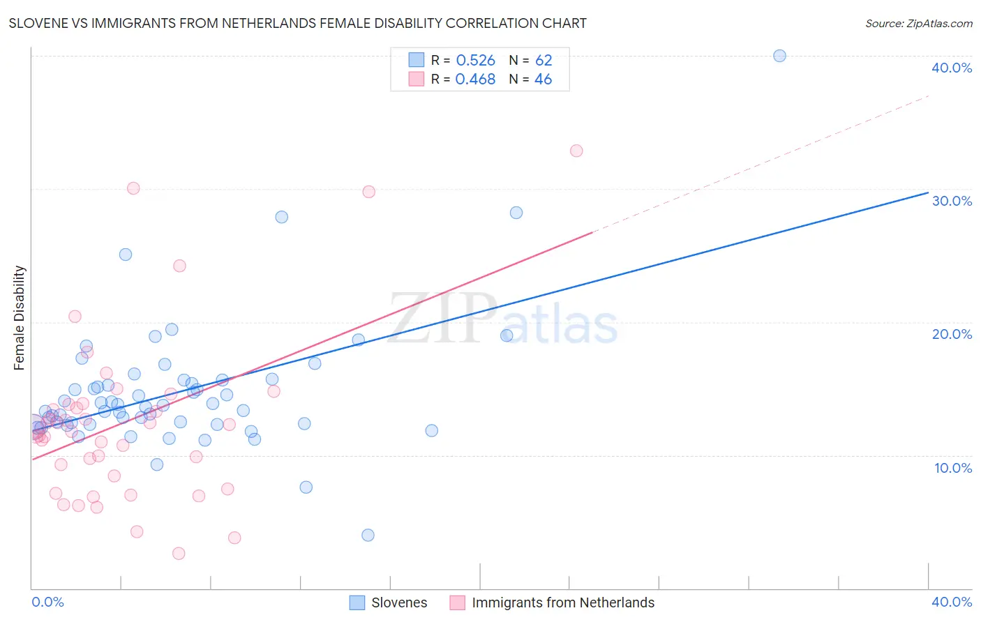 Slovene vs Immigrants from Netherlands Female Disability