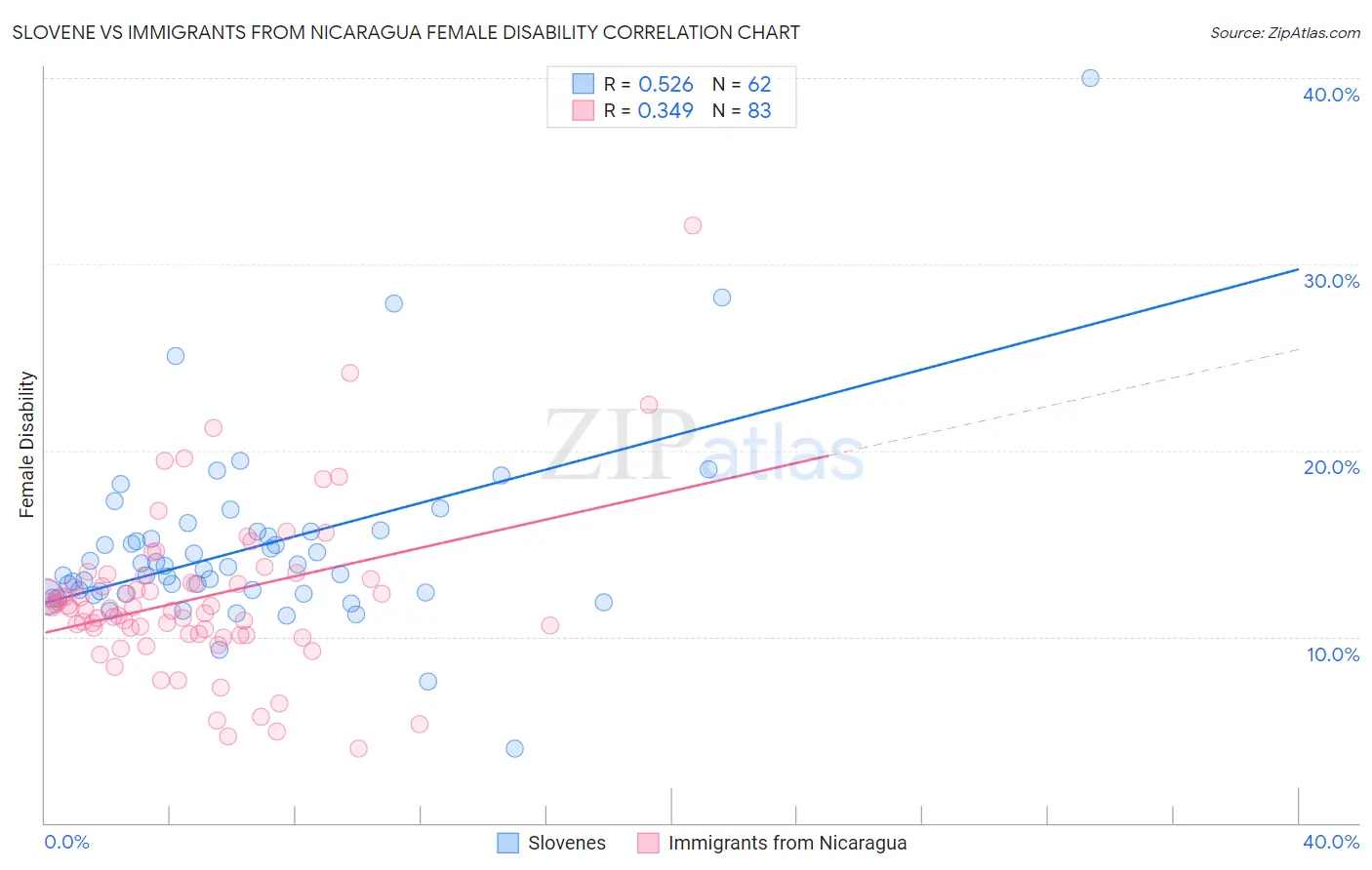 Slovene vs Immigrants from Nicaragua Female Disability