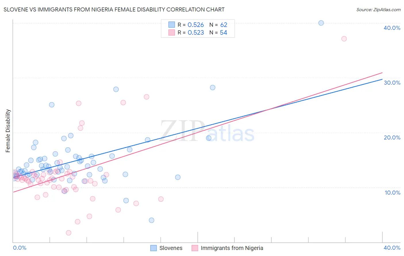 Slovene vs Immigrants from Nigeria Female Disability