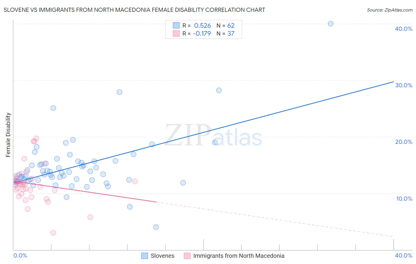 Slovene vs Immigrants from North Macedonia Female Disability