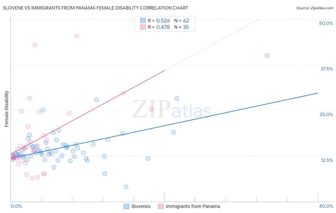 Slovene vs Immigrants from Panama Female Disability