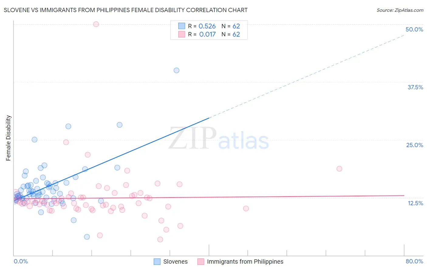 Slovene vs Immigrants from Philippines Female Disability